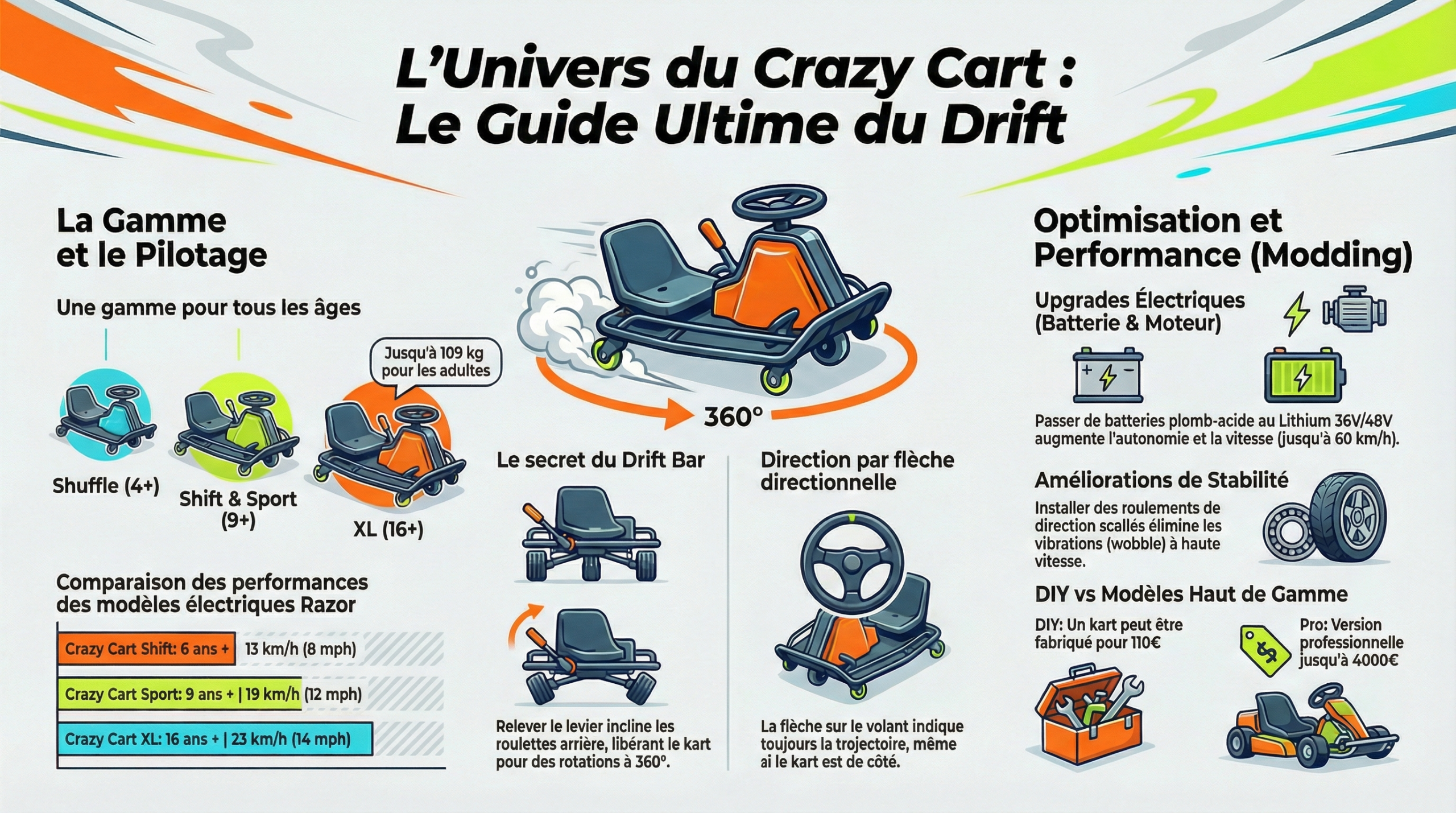 Guide visuel sur les Crazy Carts avec informations et caractéristiques.