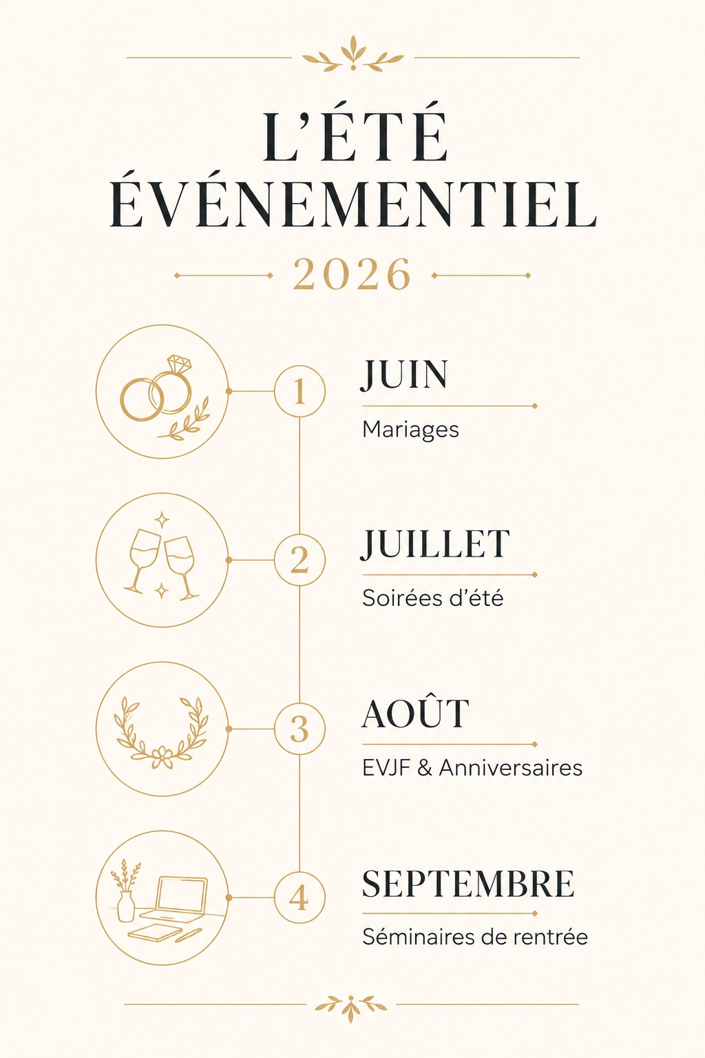 Infographie calendrier de la saison événementielle été 2026 en PACA : juin mariages, juillet soirées, août EVJF, septembre séminaires